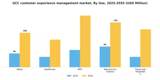 GCC Customer Experience Management Market Segment Image 3