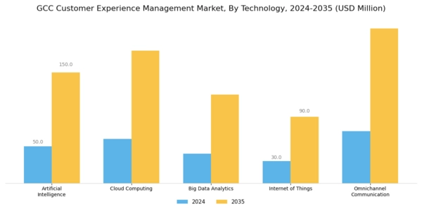 GCC Customer Experience Management Market Segment Image 0
