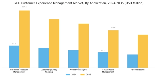GCC Customer Experience Management Market Segment Image 1