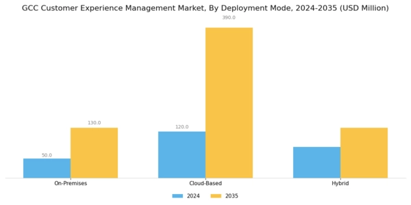 GCC Customer Experience Management Market Segment Image 3
