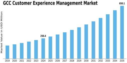 GCC Customer Experience Management Market Size