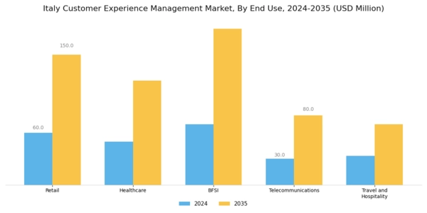 Italy Customer Experience Management Market Segment Image 2