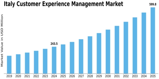 Italy Customer Experience Management Market Size