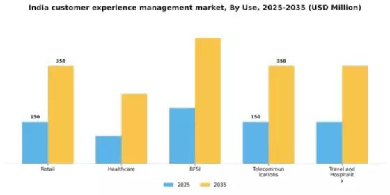 India Customer Experience Management Market Segment Image 3