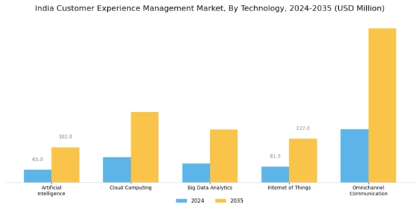 India Customer Experience Management Market Segment Image 0