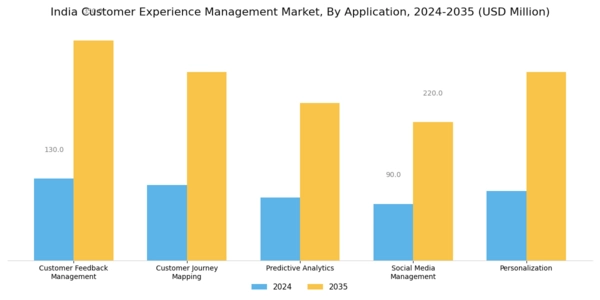 India Customer Experience Management Market Segment Image 1