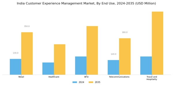 India Customer Experience Management Market Segment Image 2
