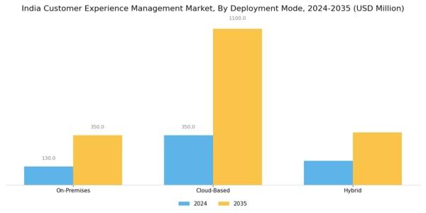 India Customer Experience Management Market Segment Image 3
