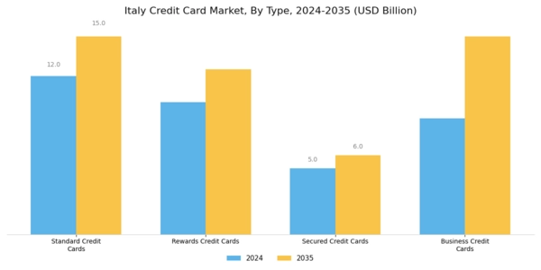 Italy Credit Card Market Segment Image 0