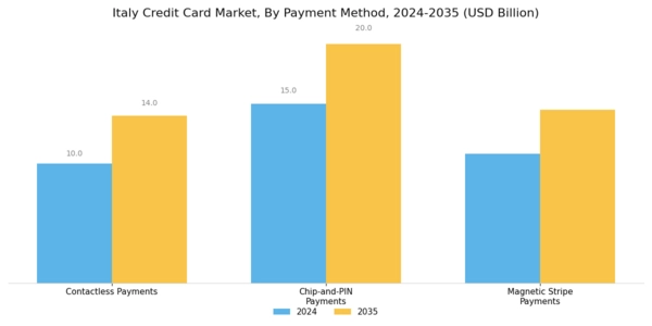 Italy Credit Card Market Segment Image 2