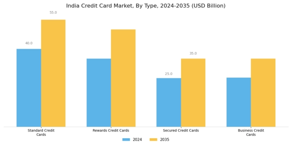 India Credit Card Market Segment Image 0