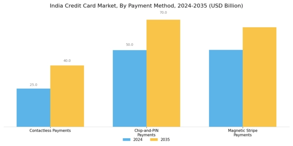 India Credit Card Market Segment Image 2