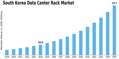 South Korea Data Center Rack Market Size