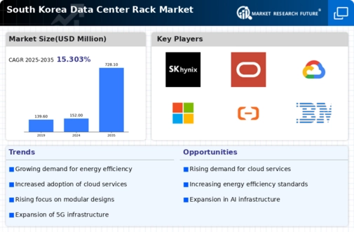 South Korea Data Center Rack Market Infographic