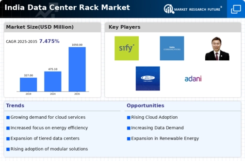 India Data Center Rack Market Infographic