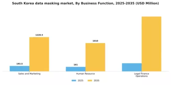 South Korea Data Masking Market Segment Image 0