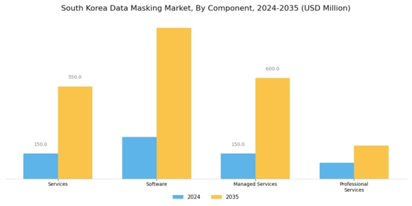 South Korea Data Masking Market Segment Image 0