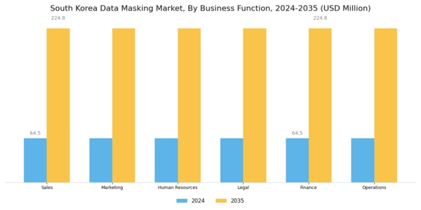 South Korea Data Masking Market Segment Image 1