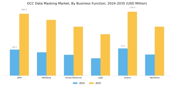 GCC Data Masking Market Segment Image 1