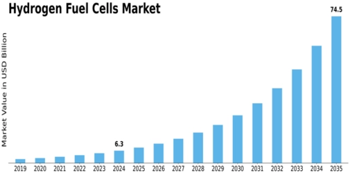 Hydrogen Fuel Cells Market Size