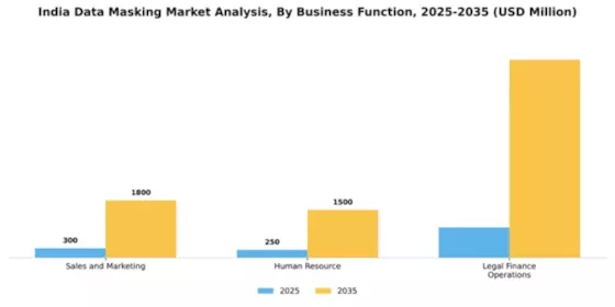 India Data Masking Market Segment Image 0