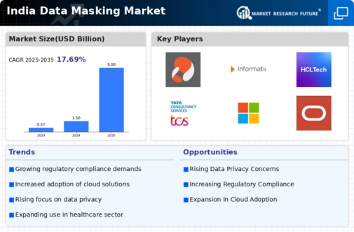 India Data Masking Market Infographic