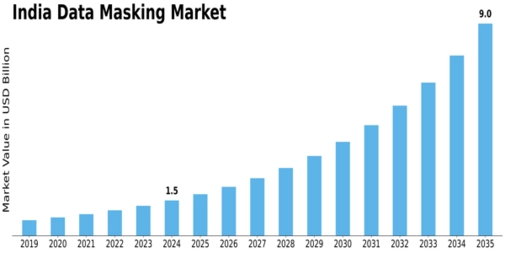 India Data Masking Market Size