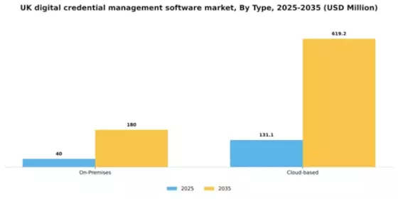 UK Digital Credential Management Software Market Segment Image 1