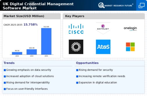 UK Digital Credential Management Software Market Infographic