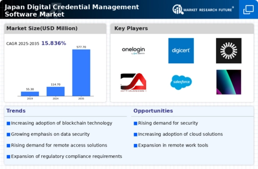 Japan Digital Credential Management Software Market Infographic