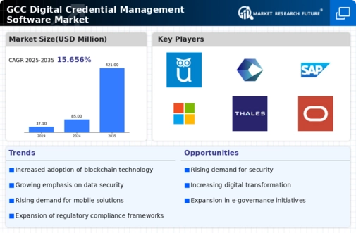 GCC Digital Credential Management Software Market Infographic