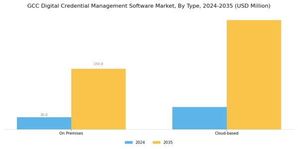 GCC Digital Credential Management Software Market Segment Image 0