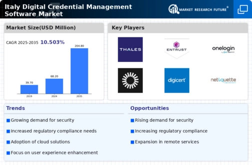 Italy Digital Credential Management Software Market Infographic