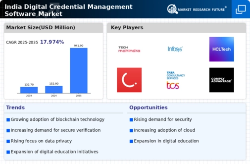 India Digital Credential Management Software Market Infographic