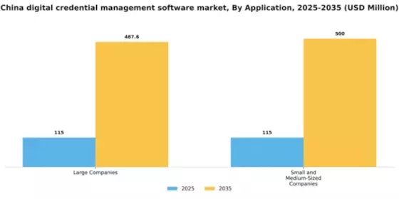 China Digital Credential Management Software Market Segment Image 0