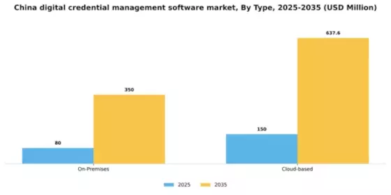 China Digital Credential Management Software Market Segment Image 1
