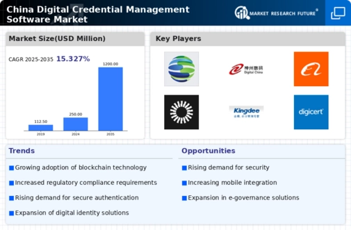 China Digital Credential Management Software Market Infographic