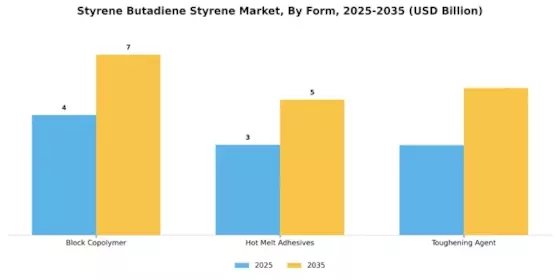 Styrene Butadiene Styrene Market Segment Image 2