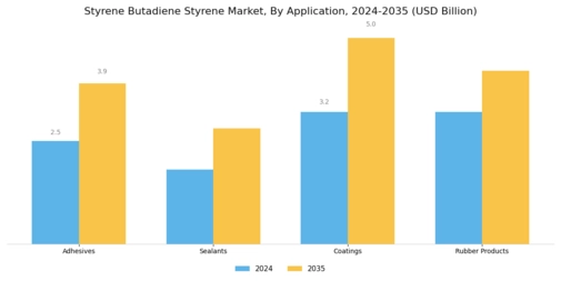 Styrene Butadiene Styrene Market Segment Image 0