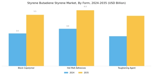 Styrene Butadiene Styrene Market Segment Image 2