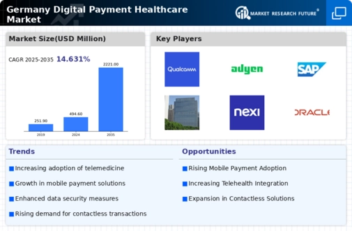 Germany Digital Payment Healthcare Market Infographic