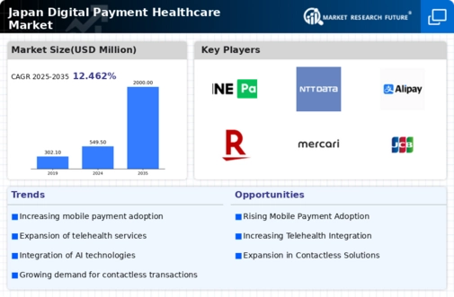 Japan Digital Payment Healthcare Market Infographic