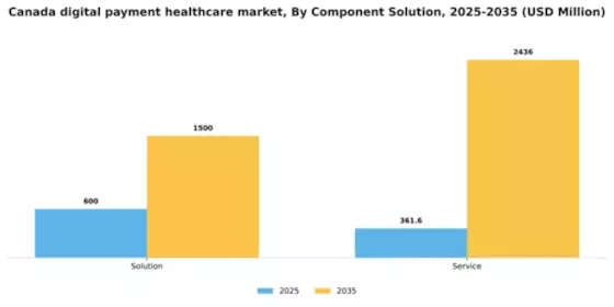 Canada Digital Payment Healthcare Market Segment Image 0