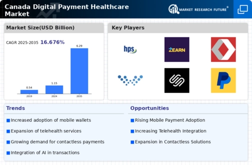 Canada Digital Payment Healthcare Market Infographic