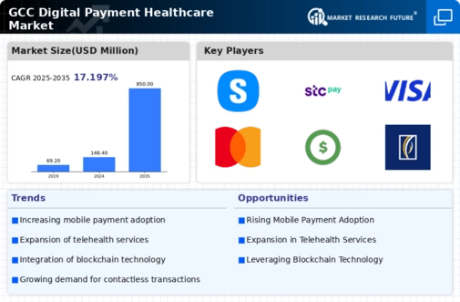 GCC Digital Payment Healthcare Market Infographic