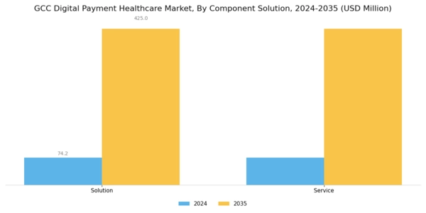 GCC Digital Payment Healthcare Market Segment Image 0