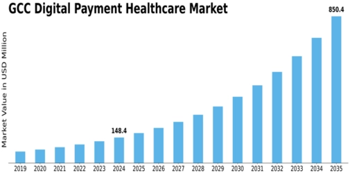 GCC Digital Payment Healthcare Market Size