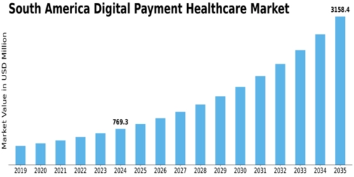 South America Digital Payment Healthcare Market Size