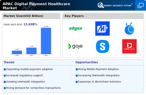APAC Digital Payment Healthcare Market Infographic