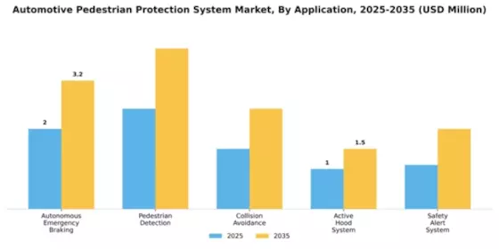 Automotive Pedestrian Protection System Market Segment Image 0